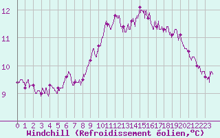 Courbe du refroidissement olien pour Alistro (2B)