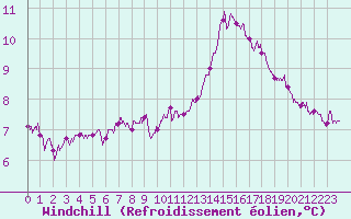Courbe du refroidissement olien pour Landivisiau (29)