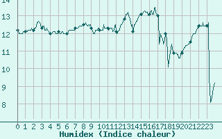 Courbe de l'humidex pour Pointe de Chassiron (17)