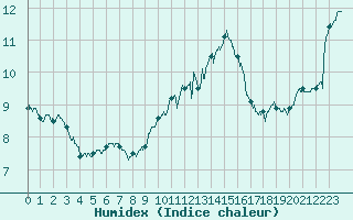 Courbe de l'humidex pour Porquerolles (83)