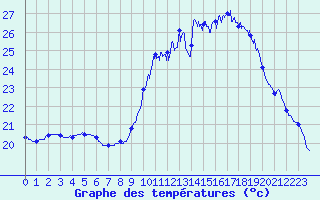 Courbe de tempratures pour Cap Ferret (33)