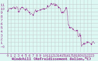 Courbe du refroidissement olien pour Beauvais (60)