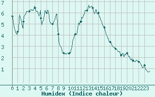 Courbe de l'humidex pour Dunkerque (59)