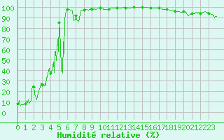 Courbe de l'humidit relative pour Mont-Aigoual (30)