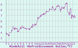 Courbe du refroidissement olien pour Nmes - Garons (30)