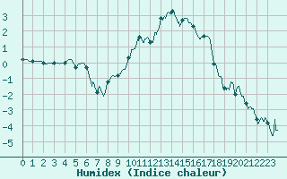 Courbe de l'humidex pour Metz-Nancy-Lorraine (57)