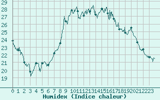 Courbe de l'humidex pour Hyres (83)