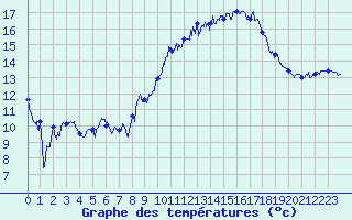 Courbe de tempratures pour Montpellier (34)