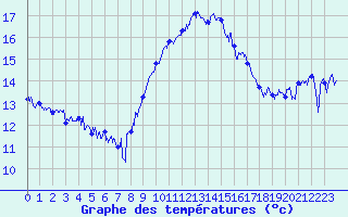 Courbe de tempratures pour Hyres (83)