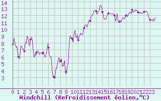 Courbe du refroidissement olien pour Marignane (13)