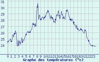 Courbe de tempratures pour Cap Corse (2B)