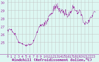 Courbe du refroidissement olien pour Cap Corse (2B)