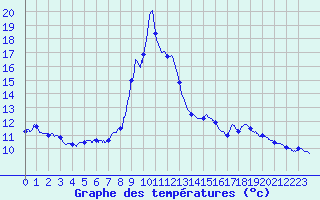 Courbe de tempratures pour Villar-Loubire (05)