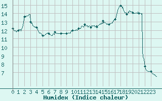 Courbe de l'humidex pour Trappes (78)