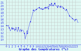 Courbe de tempratures pour Le Havre - Octeville (76)