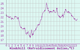 Courbe du refroidissement olien pour Cap Bar (66)