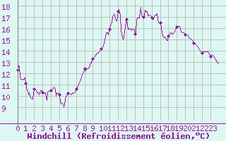 Courbe du refroidissement olien pour Saint-Christophe-sur-Nais (37)