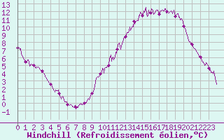 Courbe du refroidissement olien pour Dijon / Longvic (21)
