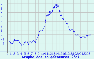 Courbe de tempratures pour Ascros (06)