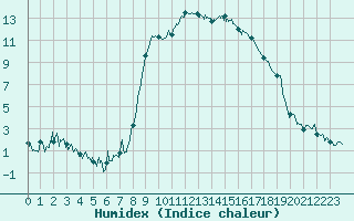 Courbe de l'humidex pour Calvi (2B)