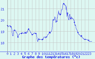 Courbe de tempratures pour Dunkerque (59)