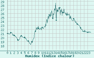 Courbe de l'humidex pour Brest (29)