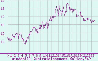 Courbe du refroidissement olien pour Cap de la Hve (76)