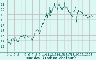 Courbe de l'humidex pour Saint-Nazaire (44)