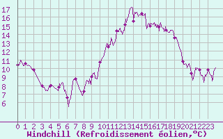 Courbe du refroidissement olien pour Ploudalmezeau (29)