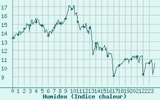 Courbe de l'humidex pour Ile d'Yeu - Saint-Sauveur (85)