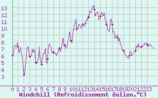 Courbe du refroidissement olien pour Col de Prat-de-Bouc (15)