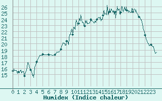 Courbe de l'humidex pour Blois (41)