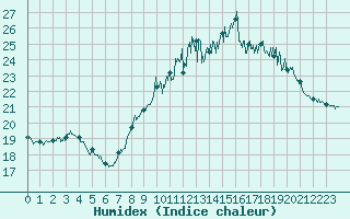 Courbe de l'humidex pour Damblainville (14)