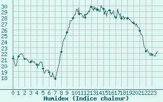 Courbe de l'humidex pour Cazaux (33)