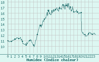 Courbe de l'humidex pour Noirmoutier-en-l'le (85)