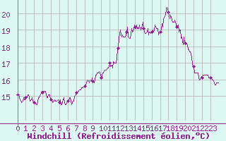Courbe du refroidissement olien pour Biarritz (64)