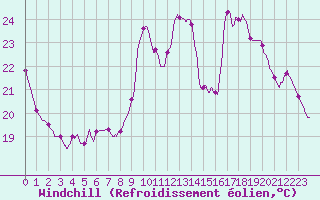Courbe du refroidissement olien pour Besanon (25)