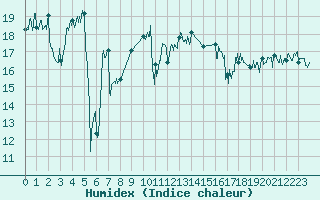 Courbe de l'humidex pour Cap Pertusato (2A)