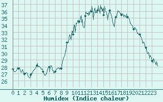 Courbe de l'humidex pour Bastia (2B)