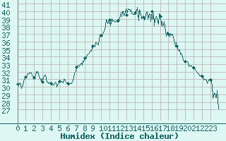 Courbe de l'humidex pour Figari (2A)