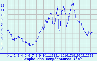 Courbe de tempratures pour Chevagnes (03)