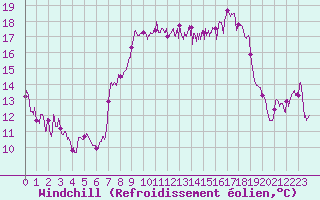 Courbe du refroidissement olien pour Moca-Croce (2A)
