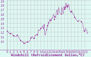 Courbe du refroidissement olien pour Bourges (18)