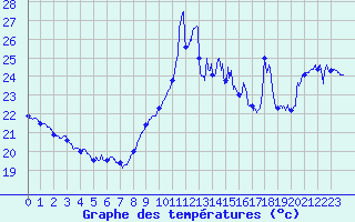 Courbe de tempratures pour Cap Bar (66)