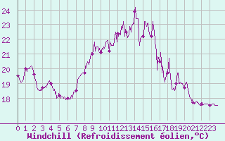 Courbe du refroidissement olien pour Ile du Levant (83)