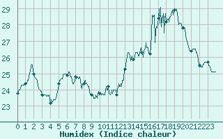 Courbe de l'humidex pour Cazaux (33)