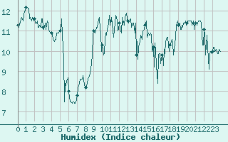 Courbe de l'humidex pour Cap Pertusato (2A)