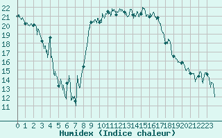 Courbe de l'humidex pour Solenzara - Base arienne (2B)