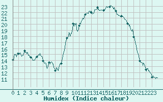 Courbe de l'humidex pour Cherbourg (50)