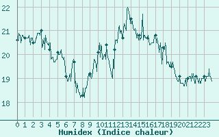 Courbe de l'humidex pour Cap de la Hague (50)